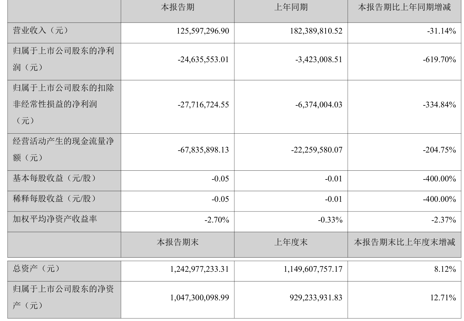 舒泰神:2025年上半年亏损2463.56万元