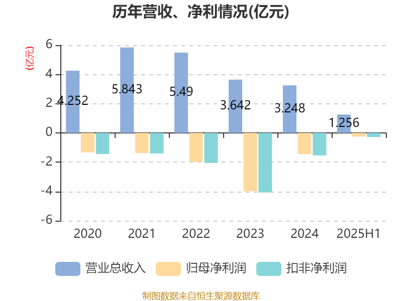 舒泰神:2025年上半年亏损2463.56万元