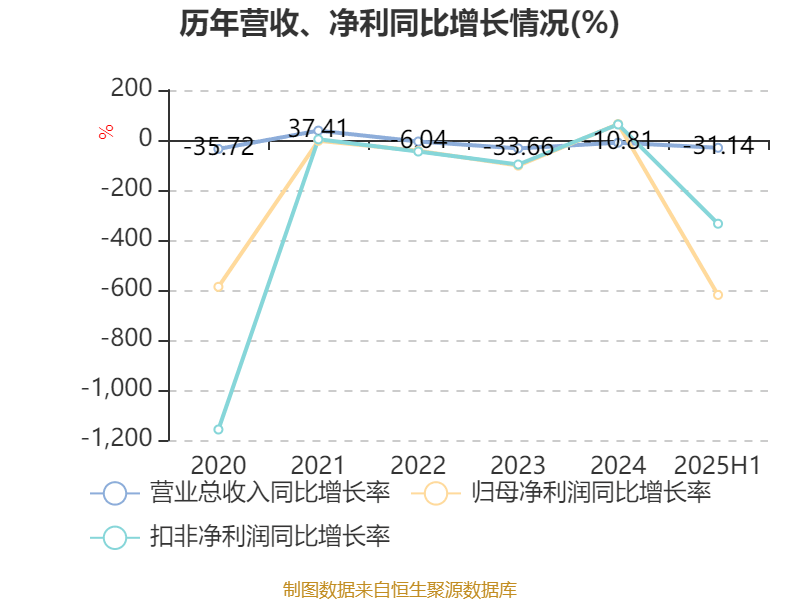 舒泰神:2025年上半年亏损2463.56万元