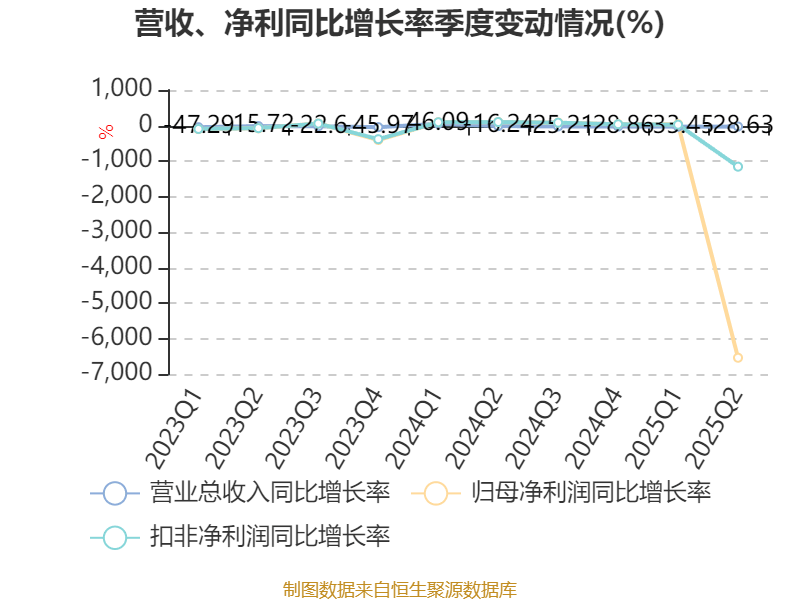 舒泰神:2025年上半年亏损2463.56万元