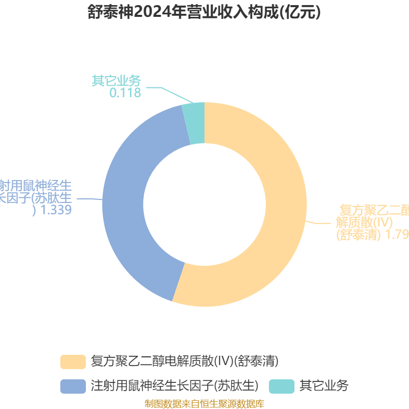 舒泰神:2025年上半年亏损2463.56万元