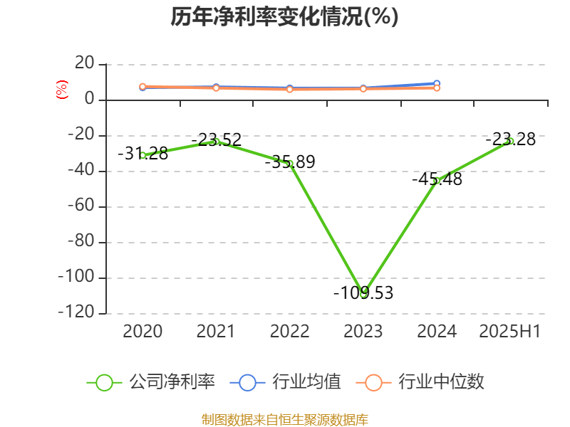 舒泰神:2025年上半年亏损2463.56万元