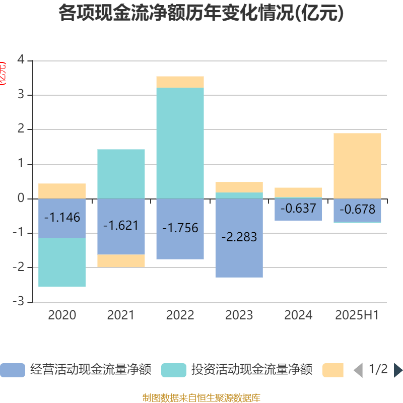 舒泰神:2025年上半年亏损2463.56万元
