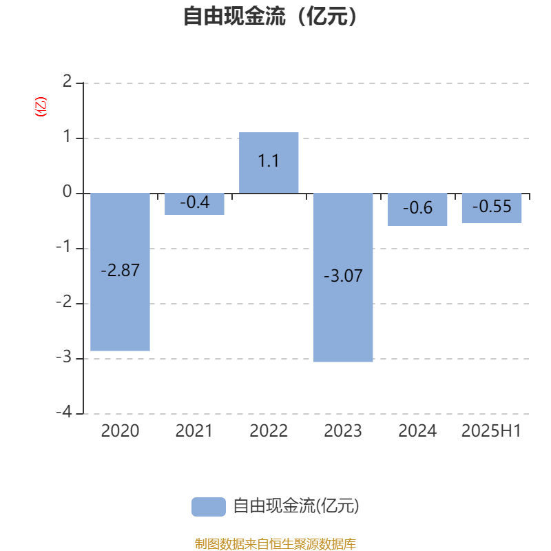 舒泰神:2025年上半年亏损2463.56万元