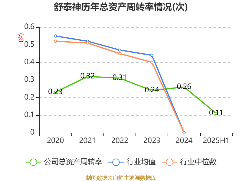 舒泰神:2025年上半年亏损2463.56万元