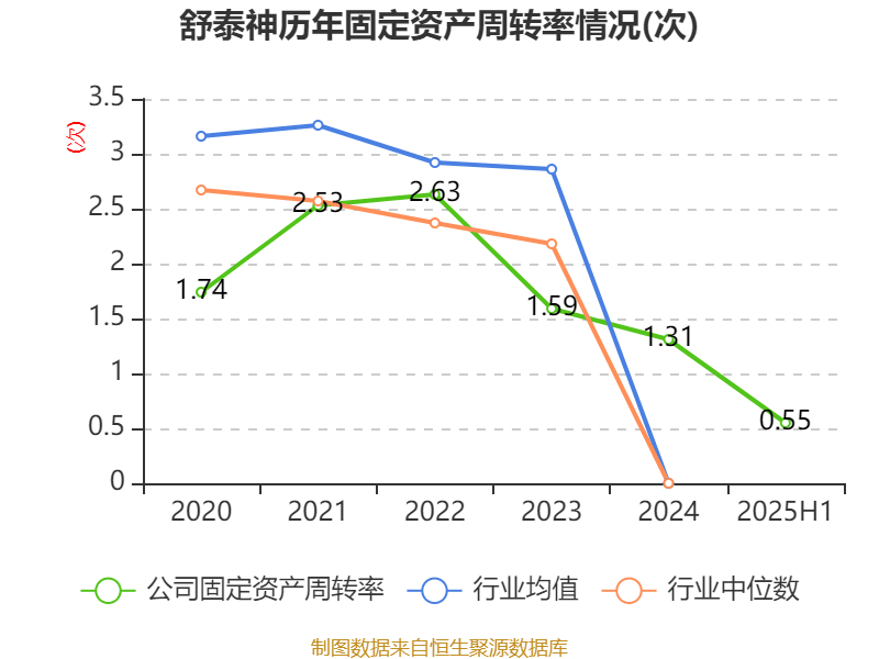 舒泰神:2025年上半年亏损2463.56万元