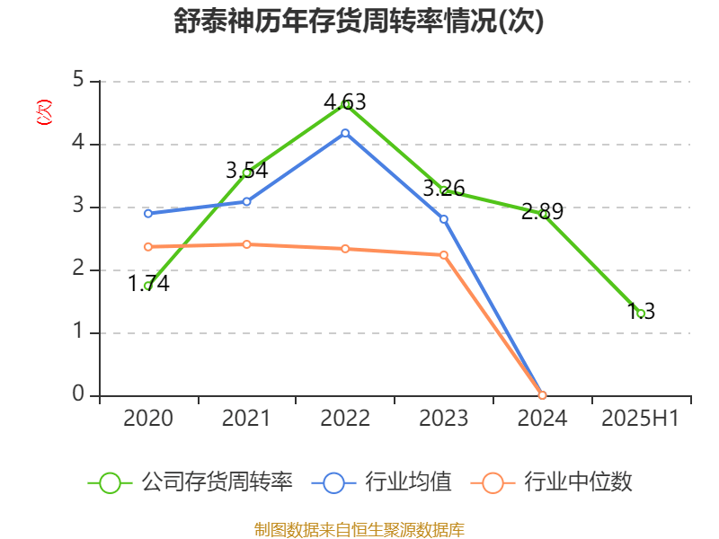 舒泰神:2025年上半年亏损2463.56万元