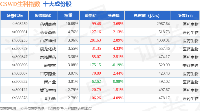 10月15日CSWD生科（399993）指数涨2.56%，成份股舒泰神（300204）领涨