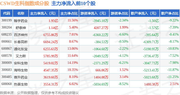 10月15日CSWD生科(399993)指数涨2.56%<strong></p>
<p>舒泰神股票</strong>,成份股舒泰神(300204)领涨
