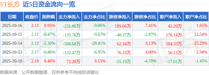 股票行情快报:ST长方(300301)10月16日主力资金净卖出231.86万元