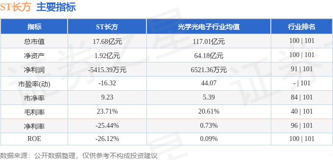 股票行情快报:ST长方(300301)10月16日主力资金净卖出231.86万元