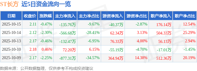 股票行情快报:ST长方(300301)10月15日主力资金净卖出135.76万元