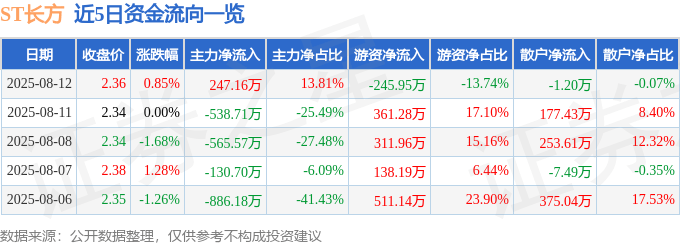 股票行情快报：ST长方（300301）8月12日主力资金净买入247.16万元