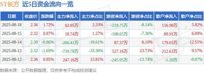 股票行情快报：ST长方（300301）8月18日主力资金净买入62.85万元