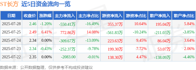 股票行情快报:ST长方(300301)7月28日主力资金净卖出550.41万元