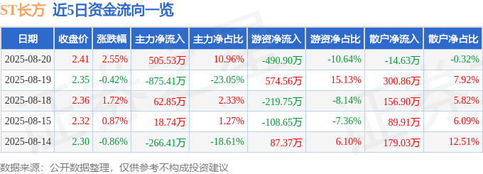 股票行情快报：ST长方（300301）8月20日主力资金净买入505.53万元