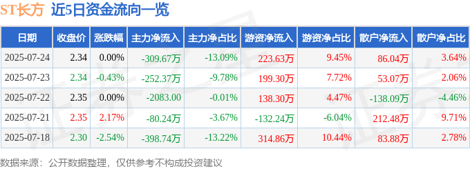 股票行情快报:ST长方(300301)7月24日主力资金净卖出309.67万元