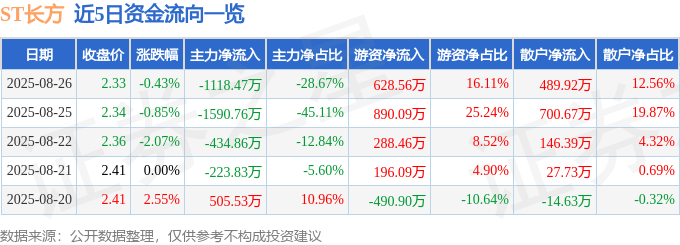 股票行情快报:ST长方(300301)8月26日主力资金净卖出1118.47万元