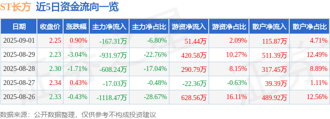 股票行情快报:ST长方(300301)9月1日主力资金净卖出167.31万元