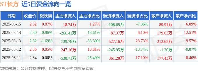 股票行情快报:ST长方(300301)8月15日主力资金净买入18.74万元