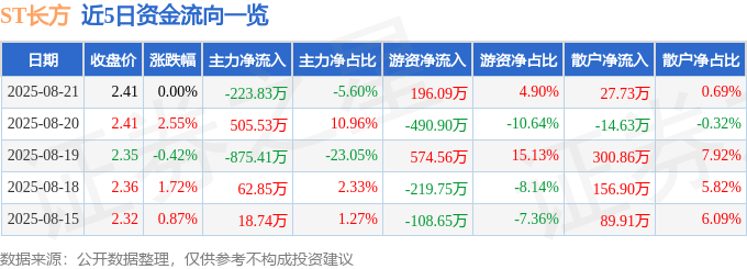 股票行情快报:ST长方(300301)8月21日主力资金净卖出223.83万元