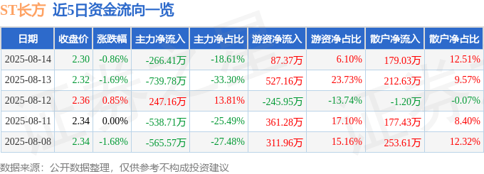 股票行情快报:ST长方(300301)8月14日主力资金净卖出266.41万元