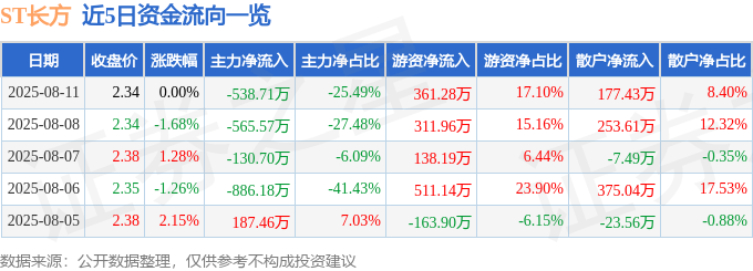 股票行情快报:ST长方(300301)8月11日主力资金净卖出538.71万元