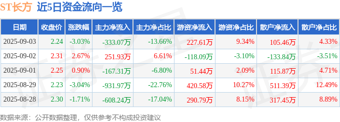 股票行情快报：ST长方（300301）9月3日主力资金净卖出333.07万元