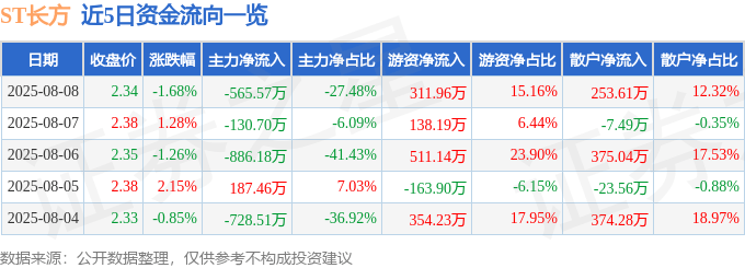 股票行情快报:ST长方(300301)8月8日主力资金净卖出565.57万元