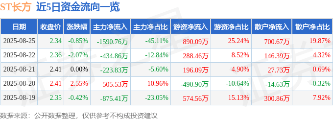 股票行情快报：ST长方（300301）8月25日主力资金净卖出1590.76万元