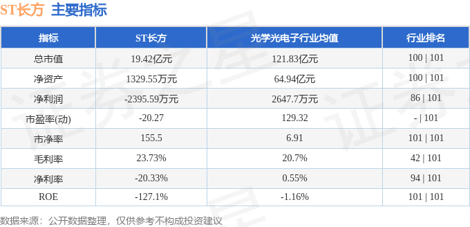 股票行情快报：ST长方（300301）8月25日主力资金净卖出1590.76万元