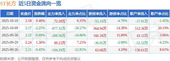 股票行情快报:ST长方(300301)10月10日主力资金净买入72.20万元