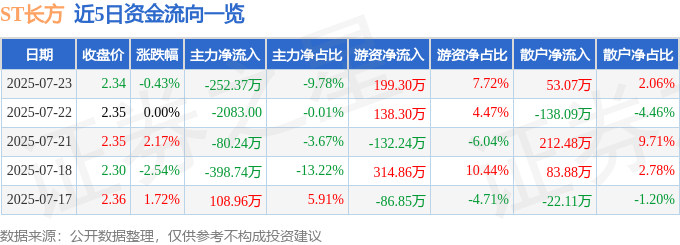 股票行情快报:ST长方(300301)7月23日主力资金净卖出252.37万元