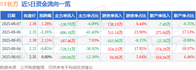 股票行情快报:ST长方(300301)8月7日主力资金净卖出130.70万元