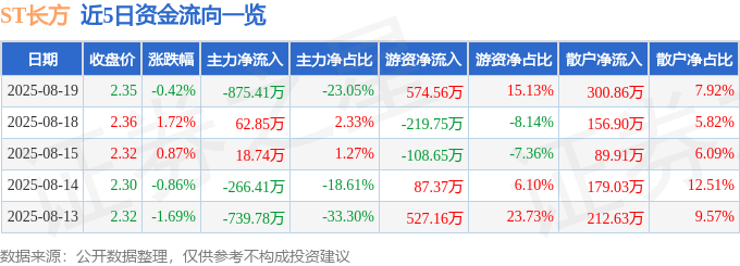 股票行情快报：ST长方（300301）8月19日主力资金净卖出875.41万元