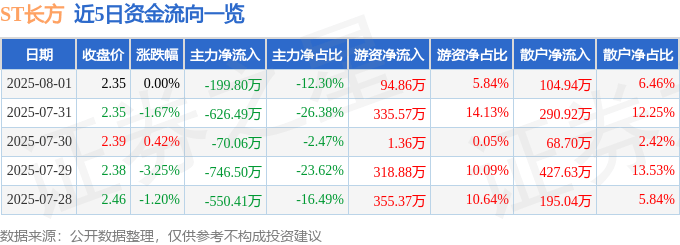 股票行情快报:ST长方(300301)8月1日主力资金净卖出199.80万元