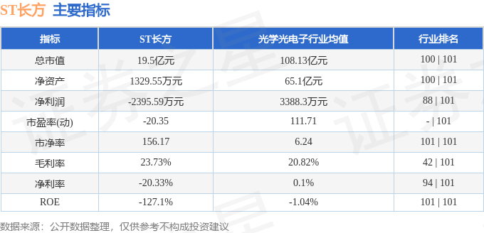 股票行情快报:ST长方(300301)8月1日主力资金净卖出199.80万元