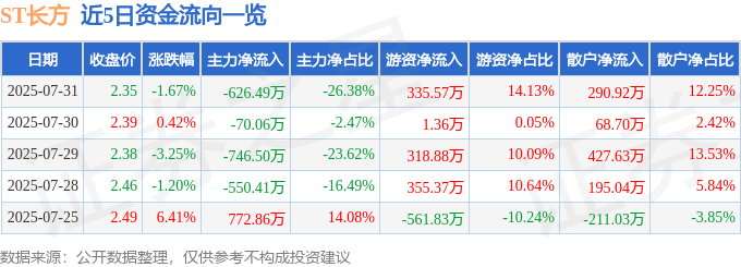 股票行情快报:ST长方(300301)7月31日主力资金净卖出626.49万元