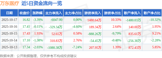 股票行情快报:万东医疗(600055)10月17日主力资金净卖出6047.00元
