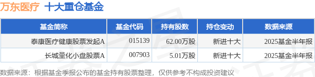 9月8日万东医疗涨8.12%，泰康医疗健康股票发起A基金重仓该股