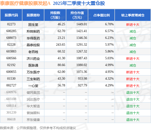 9月8日万东医疗涨8.12%<strong></p>
<p>万东医疗股票</strong>,泰康医疗健康股票发起A基金重仓该股