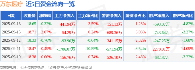 股票行情快报:万东医疗(600055)9月16日主力资金净买入441.94万元