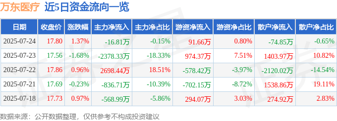 股票行情快报:万东医疗(600055)7月24日主力资金净卖出16.81万元