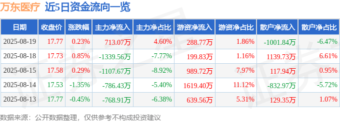 股票行情快报:万东医疗(600055)8月19日主力资金净买入713.07万元