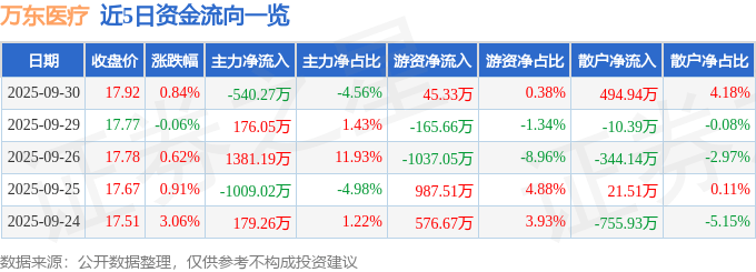 股票行情快报:万东医疗(600055)9月30日主力资金净卖出540.27万元