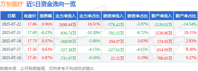 股票行情快报:万东医疗(600055)7月22日主力资金净买入2698.44万元