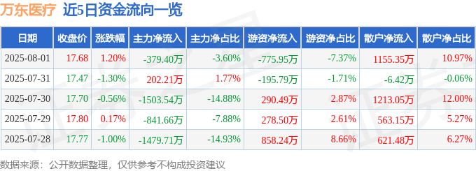 股票行情快报:万东医疗(600055)8月1日主力资金净卖出379.40万元