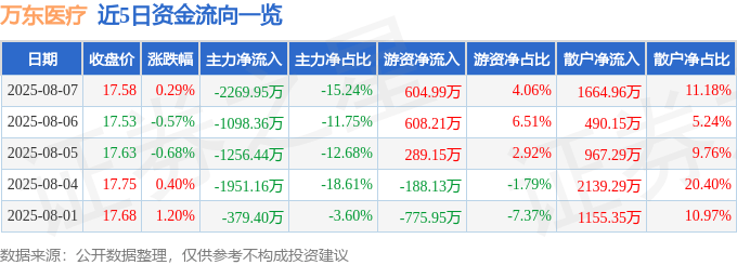 股票行情快报:万东医疗(600055)8月7日主力资金净卖出2269.95万元