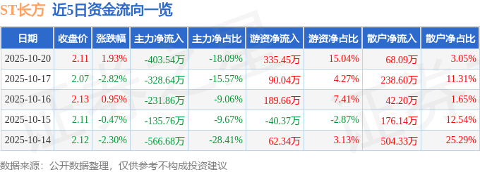 股票行情快报:ST长方(300301)10月20日主力资金净卖出403.54万元