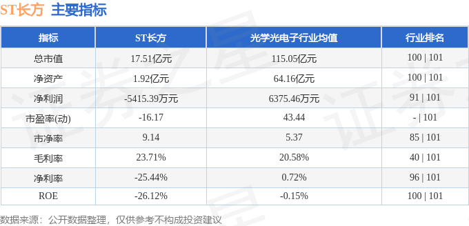 股票行情快报:ST长方(300301)10月20日主力资金净卖出403.54万元